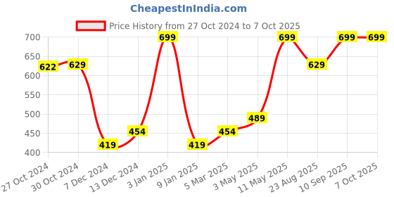 myntra.com Van Heusen Men Blue Printed Pocket Square van heusen Price History Graph from 27 Oct 2024 to 7 Oct 2025