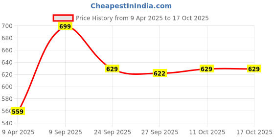 myntra.com Van Heusen Men Blue Printed Pocket Square van heusen Price History Graph from 9 Apr 2025 to 16 Oct 2025