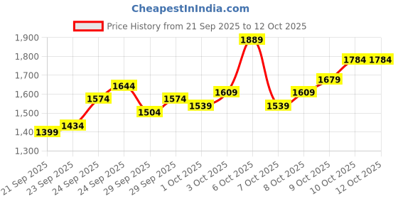 myntra.com Van Heusen Men Blue Regular Fit Self Design Formal Shirt van heusen Price History Graph from 21 Sep 2025 to 11 Oct 2025