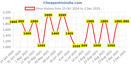 myntra.com Van Heusen Men Blue Regular Fit Solid Cotton Formal Shirt van heusen Price History Graph from 25 Oct 2024 to 3 Dec 2025