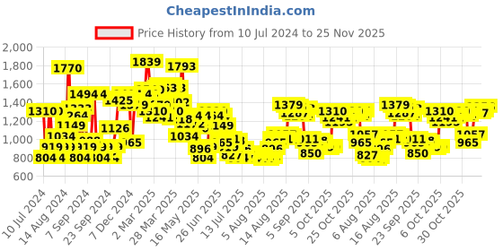myntra.com Van Heusen Men Blue Regular Fit Solid Formal Shirt van heusen Price History Graph from 10 Jul 2024 to 25 Nov 2025