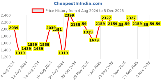 myntra.com Van Heusen Men Blue Regular Fit Solid Formal Shirt van heusen Price History Graph from 4 Aug 2024 to 5 Dec 2025