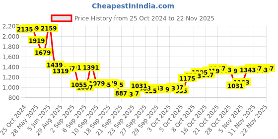myntra.com Van Heusen Men Blue Regular Fit Solid Formal Shirt van heusen Price History Graph from 25 Oct 2024 to 22 Nov 2025