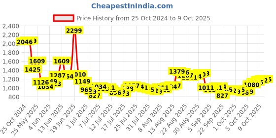 myntra.com Van Heusen Men Blue Regular Fit Solid Formal Shirt van heusen Price History Graph from 25 Oct 2024 to 9 Oct 2025