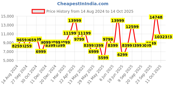 myntra.com Van Heusen Men Blue Self-Design Single-Breasted Slim-Fit Three-Piece Suit van heusen Price History Graph from 14 Aug 2024 to 14 Oct 2025