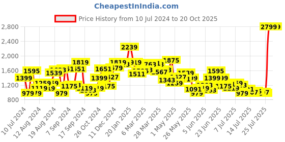 myntra.com Van Heusen Men Blue Slim Fit Checked Formal Shirt van heusen Price History Graph from 10 Jul 2024 to 19 Oct 2025