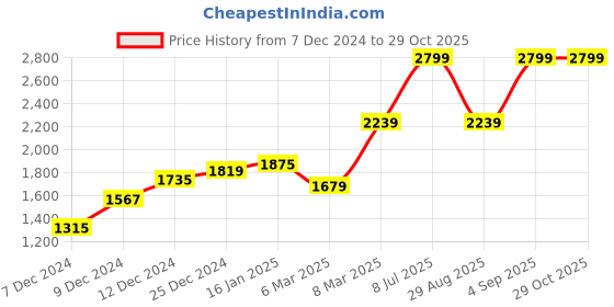 myntra.com Van Heusen Men Blue Slim Fit Checked Formal Shirt van heusen Price History Graph from 7 Dec 2024 to 29 Oct 2025