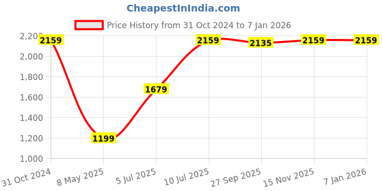 myntra.com Van Heusen Men Blue Slim Fit Formal Shirt van heusen Price History Graph from 31 Oct 2024 to 5 Jan 2026