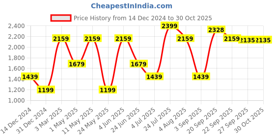 myntra.com Van Heusen Men Blue Slim Fit Formal Shirt van heusen Price History Graph from 14 Dec 2024 to 29 Oct 2025