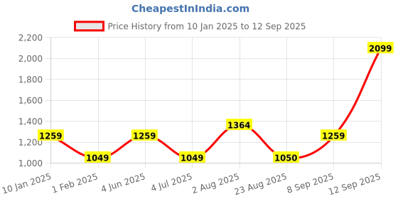 myntra.com Van Heusen Men Blue Slim Fit Formal Shirt van heusen Price History Graph from 10 Jan 2025 to 12 Sep 2025