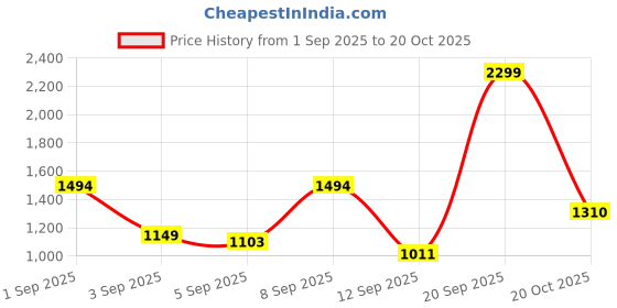 myntra.com Van Heusen Men Blue Slim Fit Formal Trousers van heusen Price History Graph from 1 Sep 2025 to 20 Oct 2025