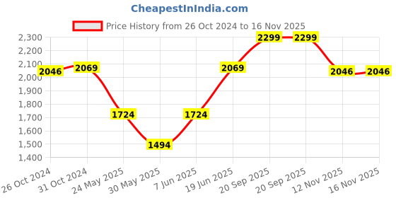 myntra.com Van Heusen Men Blue Slim Fit Solid Formal Shirt van heusen Price History Graph from 26 Oct 2024 to 16 Nov 2025
