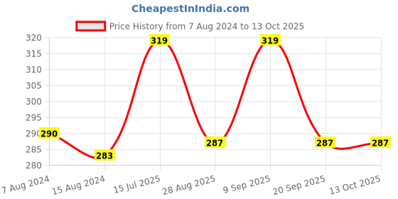myntra.com van heusen innerwear Van Heusen Men Blue Solid Colour Fresh Ultra Soft Briefs van heusen innerwear Price History Graph from 7 Aug 2024 to 12 Oct 2025