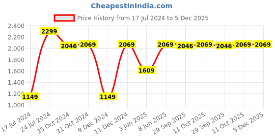 myntra.com Van Heusen Men Blue Solid Cotton Formal Shirt van heusen Price History Graph from 17 Jul 2024 to 5 Dec 2025