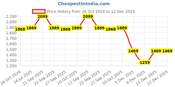 myntra.com Van Heusen Men Blue Solid Formal Shirt van heusen Price History Graph from 26 Oct 2024 to 12 Dec 2025