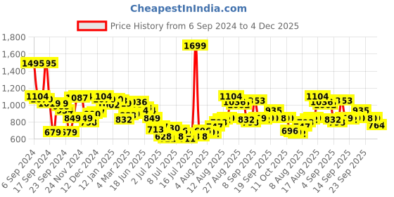 myntra.com Van Heusen Men Blue Solid Hooded Sweatshirt van heusen Price History Graph from 6 Sep 2024 to 4 Dec 2025