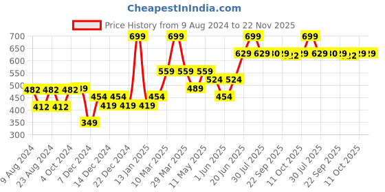 myntra.com Van Heusen Men Blue Solid Pocket Square van heusen Price History Graph from 9 Aug 2024 to 22 Nov 2025