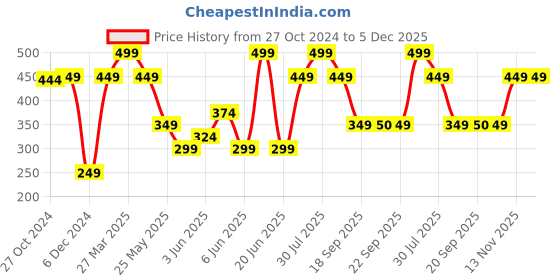 myntra.com Van Heusen Men Blue Solid Pocket Square van heusen Price History Graph from 27 Oct 2024 to 5 Dec 2025