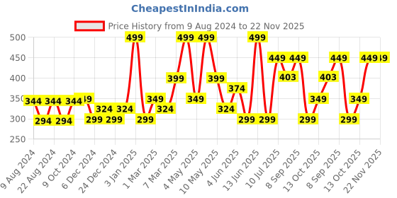 myntra.com Van Heusen Men Blue Solid Pocket Square van heusen Price History Graph from 9 Aug 2024 to 22 Nov 2025