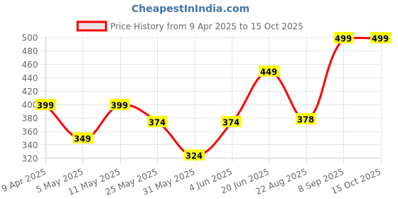myntra.com Van Heusen Men Blue Solid Pocket Square van heusen Price History Graph from 9 Apr 2025 to 15 Oct 2025