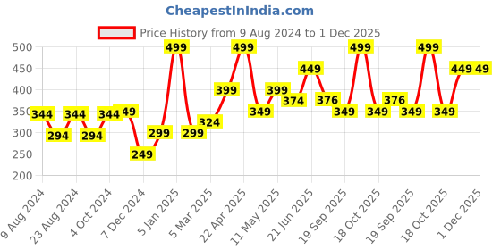 myntra.com Van Heusen Men Blue Solid Pocket Square Accessory Gift Set van heusen Price History Graph from 9 Aug 2024 to 30 Nov 2025