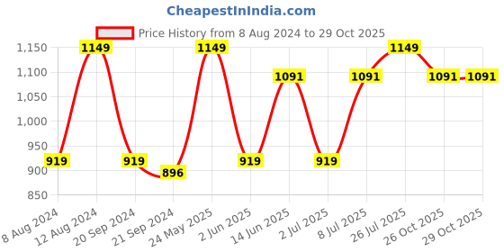 myntra.com van heusen innerwear Van Heusen Men Blue Solid Smart Tech Easy Stain Release Knit Shorts van heusen innerwear Price History Graph from 8 Aug 2024 to 29 Oct 2025