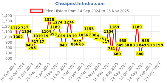myntra.com Van Heusen Men Blue Solid Sweatshirt van heusen Price History Graph from 14 Sep 2024 to 23 Nov 2025
