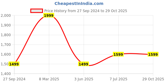 myntra.com Van Heusen Men Blue Solid Swift Dry Odour Shield Active Jacket van heusen Price History Graph from 27 Sep 2024 to 29 Oct 2025