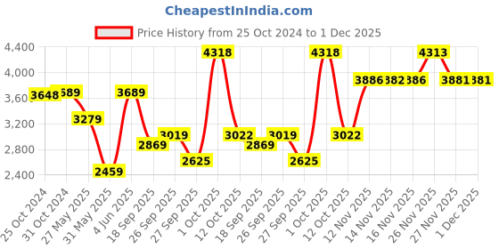 myntra.com Van Heusen Men Blue Textured Custom Fit Pure Cotton Formal Shirt van heusen Price History Graph from 25 Oct 2024 to 1 Dec 2025