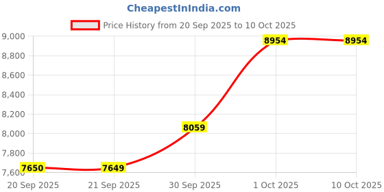 myntra.com Van Heusen Men Bomber Jacket van heusen Price History Graph from 20 Sep 2025 to 9 Oct 2025