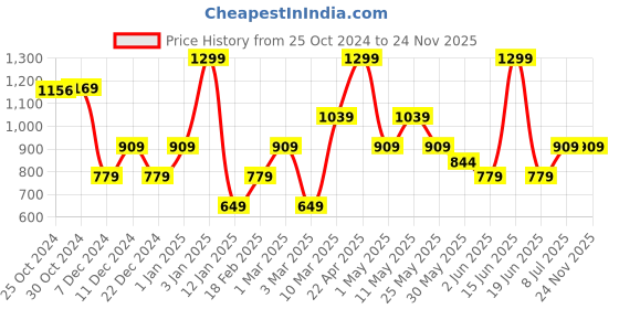 myntra.com Van Heusen Men Bow Tie van heusen Price History Graph from 25 Oct 2024 to 24 Nov 2025