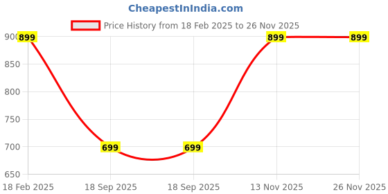 myntra.com Van Heusen Men Braided Leather Belt van heusen Price History Graph from 18 Feb 2025 to 26 Nov 2025