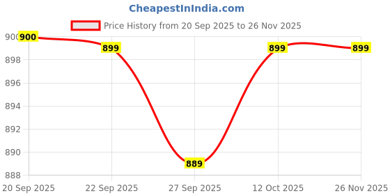 myntra.com Van Heusen Men Braided Leather Belt van heusen Price History Graph from 20 Sep 2025 to 25 Nov 2025