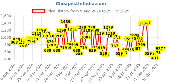 myntra.com Van Heusen Men Brand Logo Print Sliders van heusen Price History Graph from 9 Aug 2024 to 29 Oct 2025
