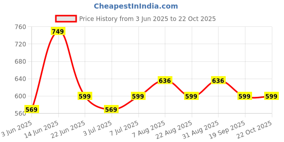 myntra.com van heusen innerwear Van Heusen Men Brand Logo Printed T-shirt van heusen innerwear Price History Graph from 3 Jun 2025 to 22 Oct 2025