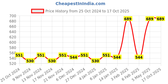 myntra.com van heusen innerwear Van Heusen Men Brand Logo Printed Trunks van heusen innerwear Price History Graph from 25 Oct 2024 to 16 Oct 2025