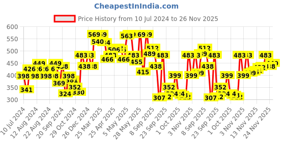 myntra.com van heusen innerwear Van Heusen Men Breathable Ultrasoft Cotton Colour Fresh AIR Series Briefs 8905325596462 van heusen innerwear Price History Graph from 10 Jul 2024 to 24 Nov 2025