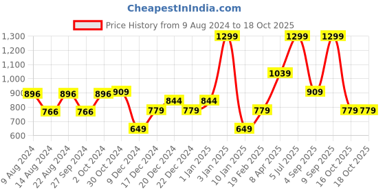 myntra.com Van Heusen Men Broad Tie van heusen Price History Graph from 9 Aug 2024 to 18 Oct 2025