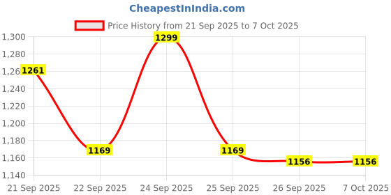 myntra.com Van Heusen Men Broad Tie van heusen Price History Graph from 21 Sep 2025 to 7 Oct 2025