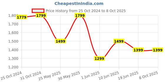 myntra.com Van Heusen Men Broad Tie van heusen Price History Graph from 25 Oct 2024 to 8 Oct 2025