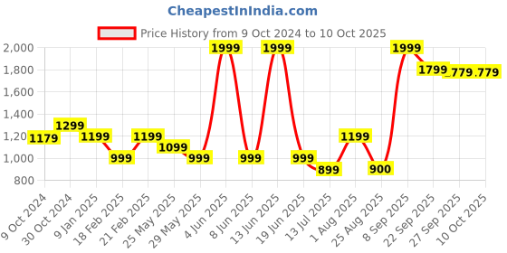 myntra.com Van Heusen Men Broad Tie van heusen Price History Graph from 9 Oct 2024 to 9 Oct 2025