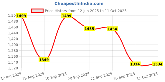 myntra.com Van Heusen Men Broad Tie van heusen Price History Graph from 12 Jun 2025 to 11 Oct 2025