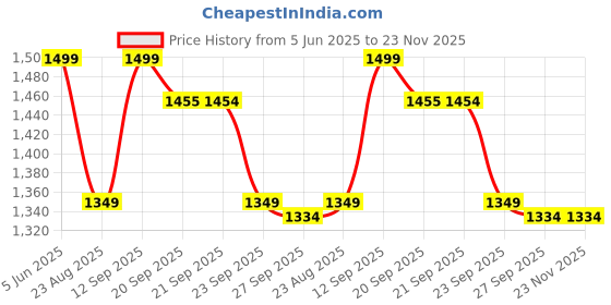myntra.com Van Heusen Men Broad Tie van heusen Price History Graph from 5 Jun 2025 to 23 Nov 2025