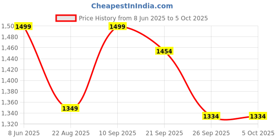 myntra.com Van Heusen Men Broad Tie van heusen Price History Graph from 8 Jun 2025 to 5 Oct 2025