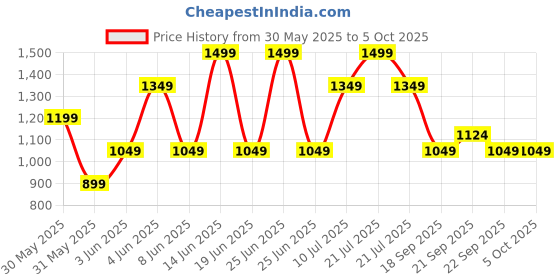 myntra.com Van Heusen Men Broad Tie van heusen Price History Graph from 30 May 2025 to 5 Oct 2025