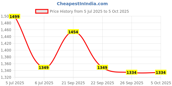 myntra.com Van Heusen Men Broad Tie van heusen Price History Graph from 5 Jul 2025 to 5 Oct 2025