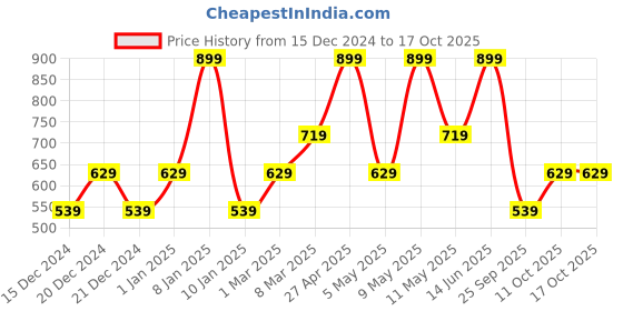 myntra.com Van Heusen Men Brooch van heusen Price History Graph from 15 Dec 2024 to 16 Oct 2025