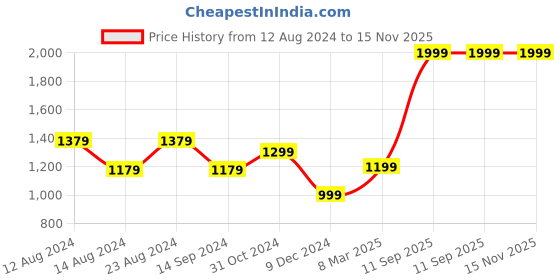 myntra.com Van Heusen Men Brown Belts van heusen Price History Graph from 12 Aug 2024 to 15 Nov 2025