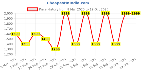 myntra.com Van Heusen Men Brown Belts van heusen Price History Graph from 8 Mar 2025 to 18 Oct 2025
