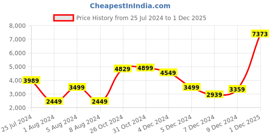myntra.com Van Heusen Men Brown Black Colourblocked Reversible Bomber Jacket van heusen Price History Graph from 25 Jul 2024 to 1 Dec 2025